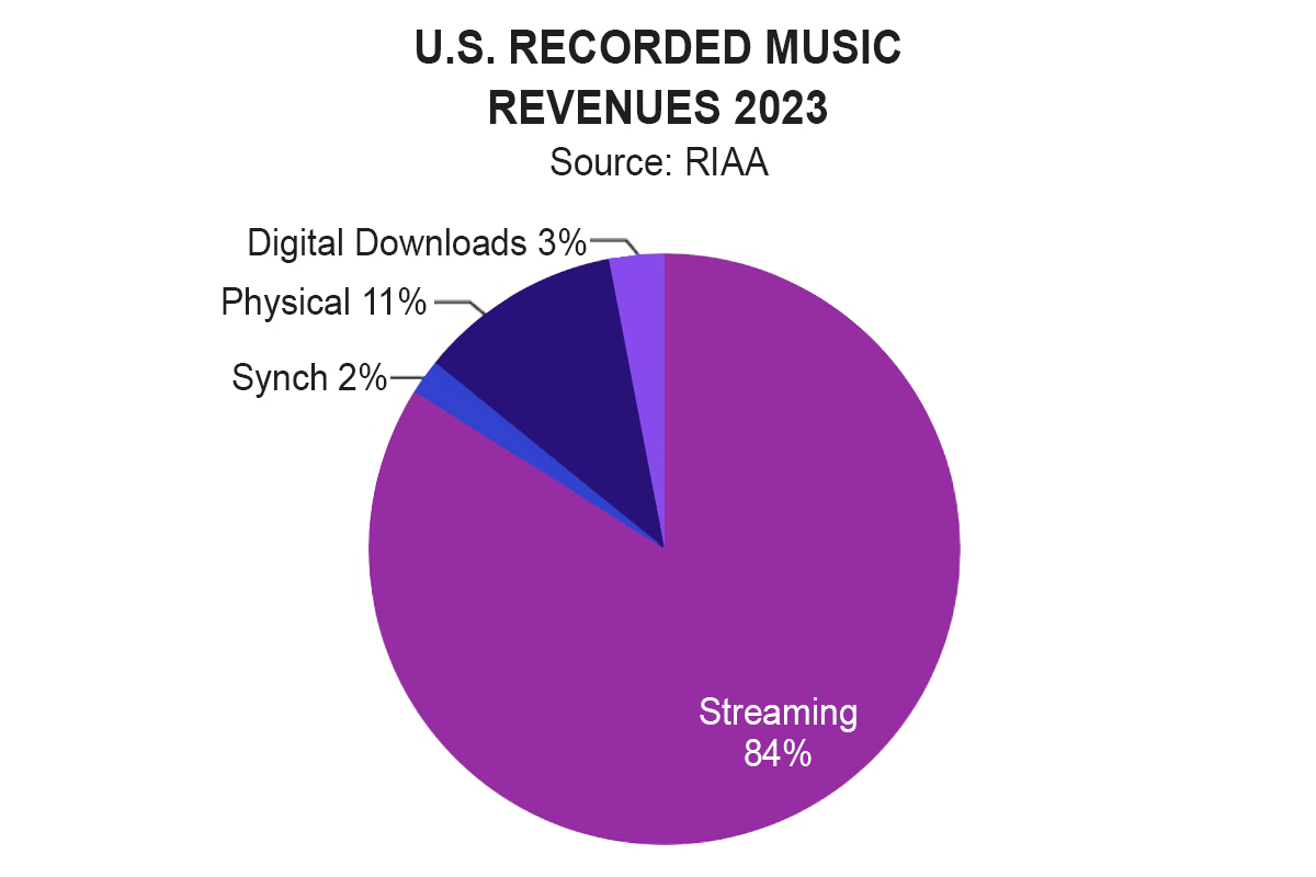 RIAA 2023